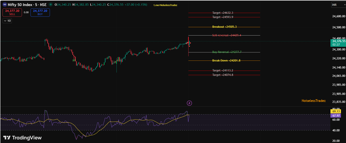 NoiselessTradez's tweet image. #Banknifty #Nifty Levels to watch