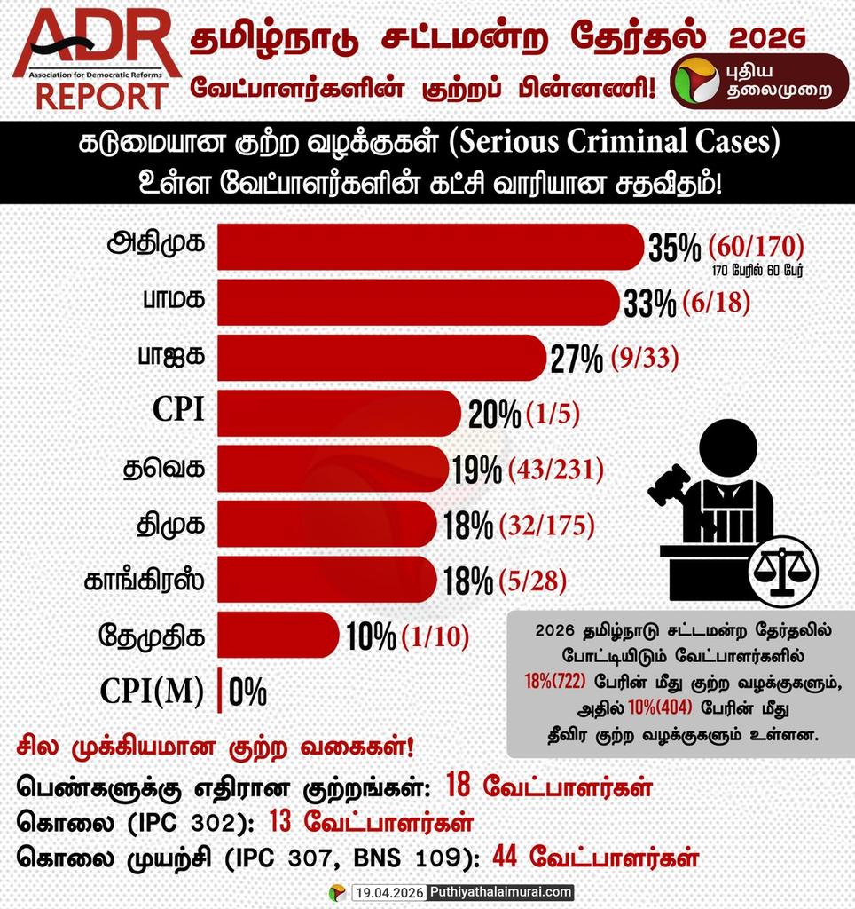 SixEyedTyrant's tweet photo. "மாற்றம்" tag eduthutu entha tharkuriyachum vanthaan na, poda adhav arjuna naaye nu soli anupunga.
#VoteForDMK #SecularProgressiveAlliance https://t.co/n0YLLq2xdi