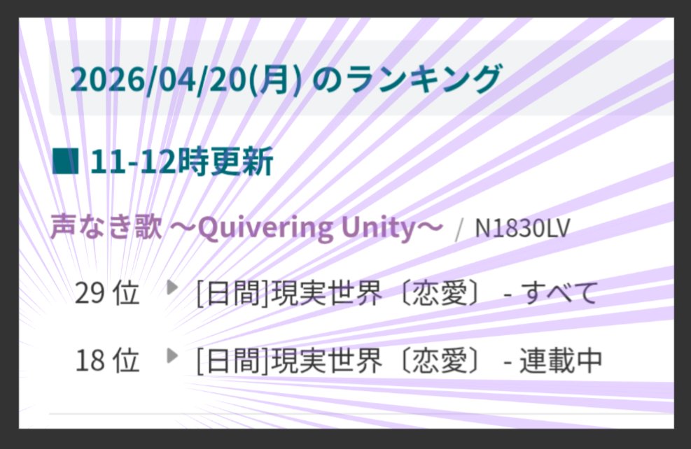 その後、現実恋愛ランキング日間（連載中）18位💡

10位台への再浮上😳

終盤に向けて大きな励みになります🙇

更新頻度も遅く、流行りの要素なども少ない本作ですが、継続的な応援をいただきまして、感謝に絶えません😅

#小説家になろう #narou #声なき歌