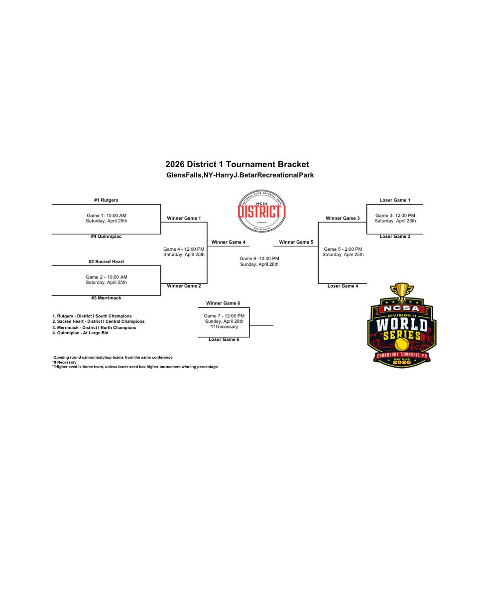 TheNCSA's tweet photo. The Road to the Division II World Series starts with District Playoffs. This year features 16 teams across 4 Districts from the Northeast, to the Southeast, to the Midwest.  The winner of each District Playoff Tournament will move on to the National Championship Tournament! https://t.co/jHNZ7WPxkM