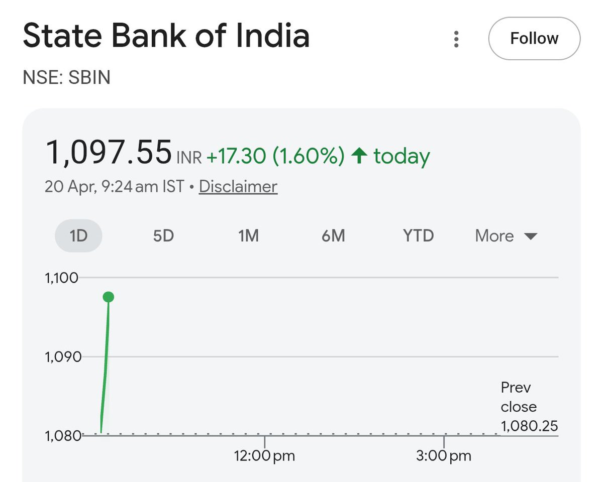 FibTraderR's tweet image. Sbin 🤑😎 1.60% up  #Sbin #Nifty