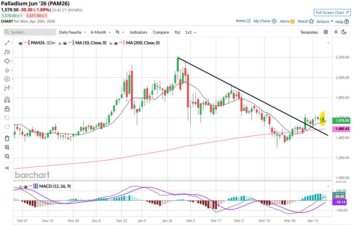 BWM_AB's tweet photo. #Palladium continues higher after breaking out of the downtrend and has formed a bullish engulfing candlestick on the daily chart.  Sideways/up short term.
$PALL #PA_F #Metals #Futures #Commodities https://t.co/7csSQvLGnt