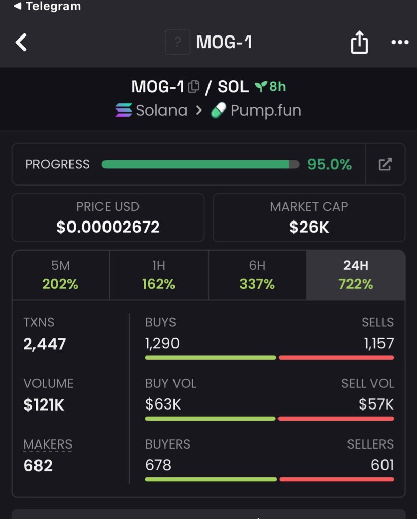 Shonsol202's tweet image. Watch your entry on $MOG-1
Gamble for now🍀
CA:

7xMCwGwej382DXTh3UcmFUcoMD1eMXpWpjvnvgZQpump
#solana #memecoin #memecoin1000x