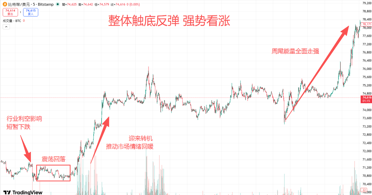 0xTarotPro's tweet photo. 4.13给大家做的BTC塔罗推演，结合实际行情复盘，这波“先抑后扬”的剧本可以说是完美应验了！

前期承压：周初震荡回落当时提到初始能量承压，受利空影响会有短暂下跌。大家看盘面，开周大盘确实遭遇了一波明显的回撤下探，恐慌情绪蔓延，这波精准洗盘完美呼应了牌面“震荡回落”的预警。

迎来转机：周中扎实筑底后续牌势提示会有转机和稳固支撑。果不其然，大盘跌到低位后并没有继续破位，展现出了极其强悍的底部支撑力。随着利空消化、资金回流，盘面迅速企稳，情绪如期回暖。

 整体趋势：周尾触底反弹我当时强调过整周是“先抑后扬”的洗盘节奏。熬过前期的震荡，大盘在后半周强势发力，迎来了一波漂亮的拉升！这波经典的触底反弹，彻底印证了牌面里“能量全面走强”的积极态势。
想要知道更多关于市场的一手预测，可以看看置顶的tg链接加入一起讨论哦~

⚠️ 风险提示：占卜结果仅为个人塔罗解读，不构成投资建议，加密货币波动较大，理性看待，谨慎操作。