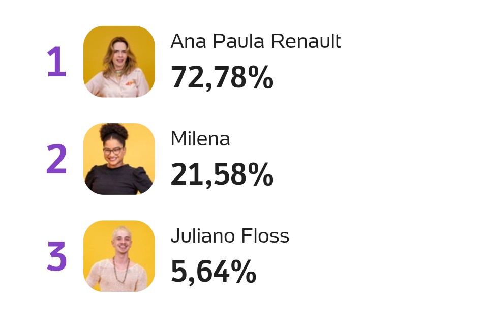 🎯 ENQUETE UOL: Primeira parcial aponta vitória de Ana Paula Renault com 72,78% dos votos! #BBB26