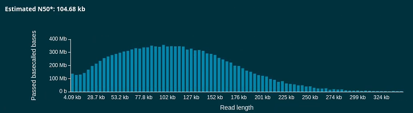 benagen3571's tweet image. 🚀 Exciting breakthrough! Using ONT ultra-long sequencing, we successfully sequenced Brassicaceae with a total of 22.85Gb data and an N50 of 104.68kb! 🥬 Advancing genomic research into this agriculturally important family. 🌟 Want to learn more? Please DM us! #ONT #Genomics