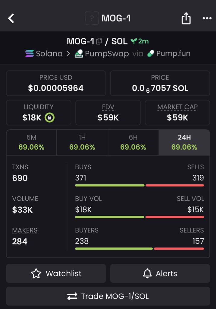 Shonsol202's tweet image. 2x up on my call $MOG-1
TG eating good🍀🔥

7xMCwGwej382DXTh3UcmFUcoMD1eMXpWpjvnvgZQpump
#solana #memecoin #memecoin1000x