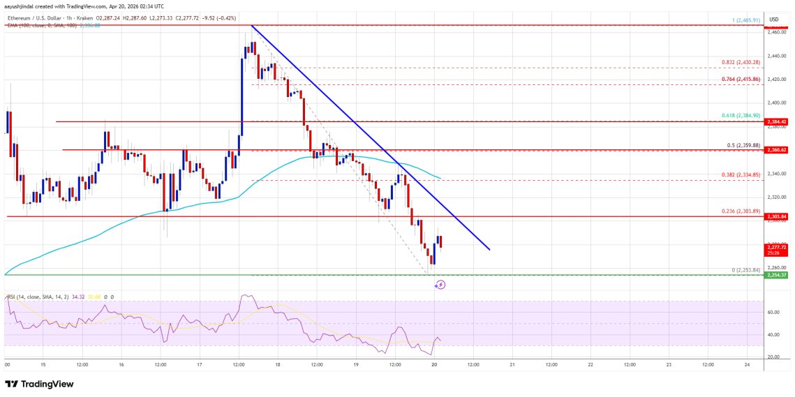 ms121188's tweet photo. ⚠️ETH回调加深？2350失守后震荡修复📉🔥

$ETH 从2465高位回落，接连跌破2400与2350，目前在2250上方横盘整理，整体偏弱。
小时级别低于100均线，并形成2300附近下降趋势线压制。
若守住2250或有反弹机会，上看2335-2360，突破则指向2415甚至2500；
反之失守2220可能继续走低。📊 https://t.co/5JvatagApr