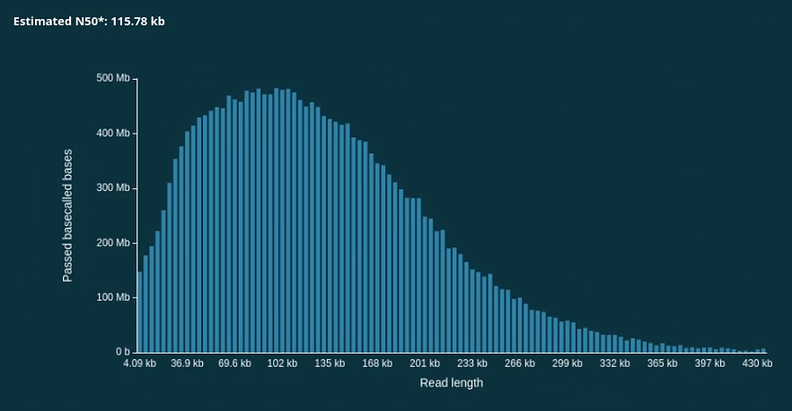 benagen3571's tweet image. 🚀 Remarkable achievement! Using ONT ultra-long sequencing, we successfully sequenced Poaceae  with a total of 23.7Gb data and an N50 of 115.78kb! 🌱 Advancing genomic research into this ecologically significant grass species. 🌟 Want to know more? Please DM us! #ONT #Genomics