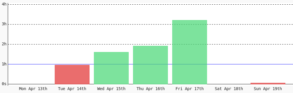 heriberto_codes's tweet image. Day 110 of #100DaysOfCode. Today I coded 3 mins towards my @WakaTime goal of coding 1 hr per day #programming #devlife #codegoal wakatime.com/@heriberto_cod…