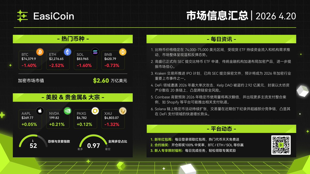 💡#EasiCoin  每日市场热点 | 4月20 日 📢             

1⃣ 比特币价格稳定在74,000-75,000美元区间，受现货ETF持续资金流入和机构需求推动，市场整体呈现温和反弹态势。  

2⃣高盛已正式向SEC提交比特币ETF申请，传统金融机构加速布局加密产品，进一步提振市场信心。