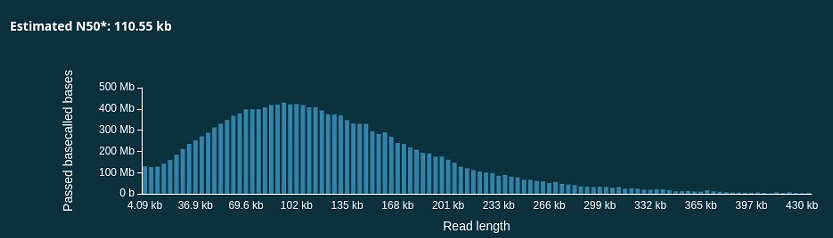 benagen3571's tweet image. 🚀 Outstanding achievement! Using ONT ultra-long sequencing, we successfully sequenced Cucurbitaceae with a total of 26Gb data and an N50 of 110.55kb! 🍉 Advancing genomic research into this economically important fruit species. 🌟 Want to know more? Please DM us! #ONT #Genomics