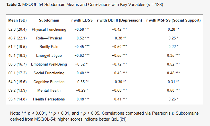 SclerosisMDPI's tweet image. 🧠 Is psychosocial resilience the missing link in improving quality of life for people with MS?

✍️ Christina Ravazoula et al.

🔗 brnw.ch/21x1K19

#MultipleSclerosis #QualityOfLife #PsychosocialResilience #NursingCare #MentalHealth #ChronicIllness #Rehabilitation