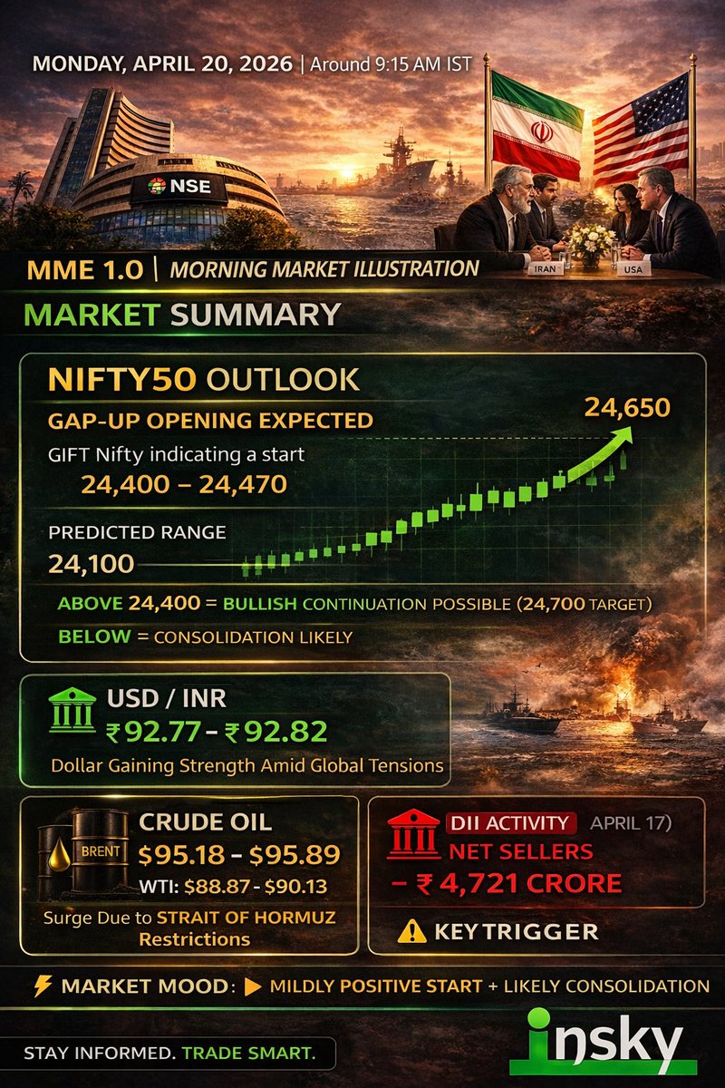 finskyfinancial's tweet photo. Market Summary (20 April 2026)
🚀 NIFTY50 Outlook
Expected Gap-Up Opening
GIFT Nifty: 24,400 – 24,470
🎯 Today’s Range
Support: 24,100
Resistance: 24,650

👉 Above 24,400 = bullish continuation possible (24,700 target)
👉 Below = consolidation likely https://t.co/GiKMktRIRe