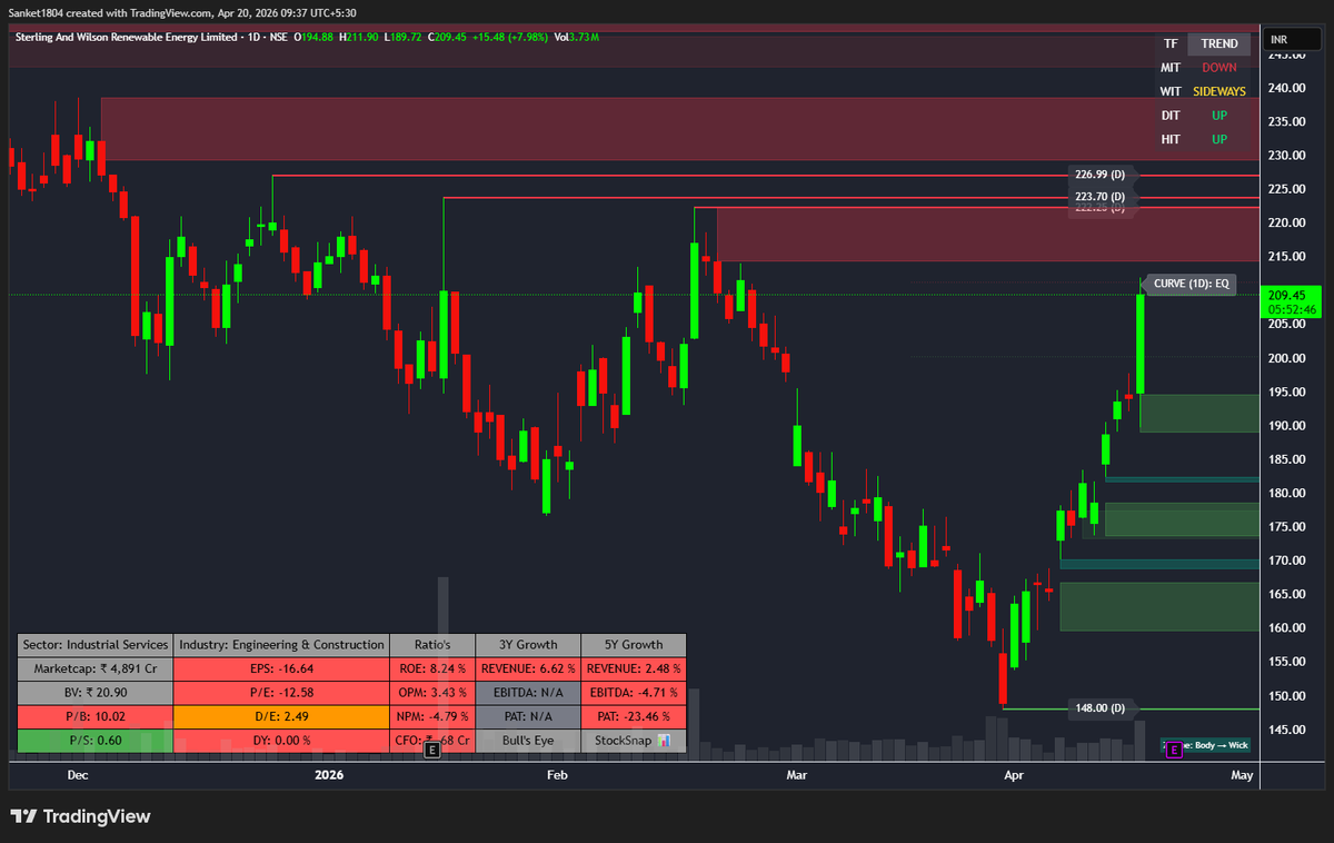 bullseye_money's tweet image. Interesting move in SWSolar 📈

Stock is Entering into Profit Booking Area: 215-240

Following a rule-based approach helps you stay ahead of market noise.

#SWSOLAR #StockMarket #Nifty50 #ChartAnalysis #TradingSetup #SmartMoney #TrendFollowing #SwingTrader