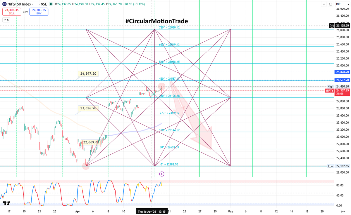 retailinvestor1's tweet photo. 🔽#NIFTY Spot Sell Setup As Per #CircularMotionTrade
⭐️ Join Our Telegram Channel 👇
https://t.co/Lanva0Km4U
Currently Trading At 24393 , Sell On Rise Around 24587--24828 For The Target 23627--22669
#Gann #SQ9 #NIFTY50 https://t.co/nxUTwMn1bb