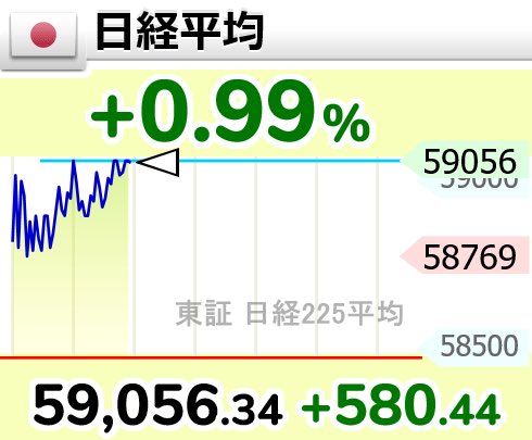H9n26's tweet photo. 現在、日経平均は58,000〜59,500円台で推移し、史上最高値圏で6万円の大台が目前に迫っています。
急激な上昇に市場は活気づいていますが

株価400円「この株、まだバレてないな！」
株価200円「皆さんこの株、まだバレてませんよ！」

最新の株式情報を毎日お届けします。
続きはフォローで📩 https://t.co/2HNlLIcuAT