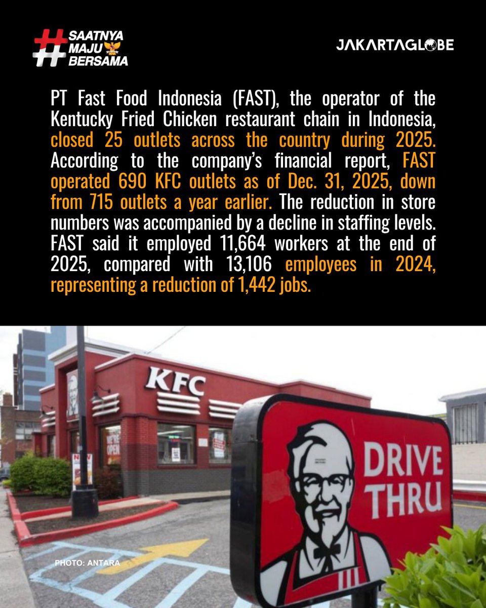 thejakartaglobe's tweet image. The Indonesian franchisee of KFC has shut down 25 outlets and cut 1,442 jobs as the company moves to streamline operations, though its losses narrowed to Rp366 billion last year.

Read more on Jakarta Globe!

#jakartaglobe #KFC #Retail #FoodIndustry #Business #Layoffs