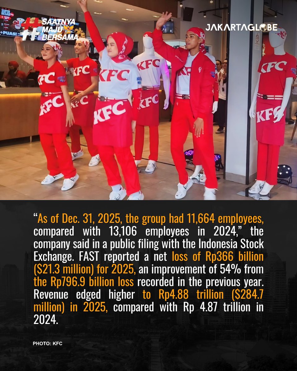 thejakartaglobe's tweet image. The Indonesian franchisee of KFC has shut down 25 outlets and cut 1,442 jobs as the company moves to streamline operations, though its losses narrowed to Rp366 billion last year.

Read more on Jakarta Globe!

#jakartaglobe #KFC #Retail #FoodIndustry #Business #Layoffs