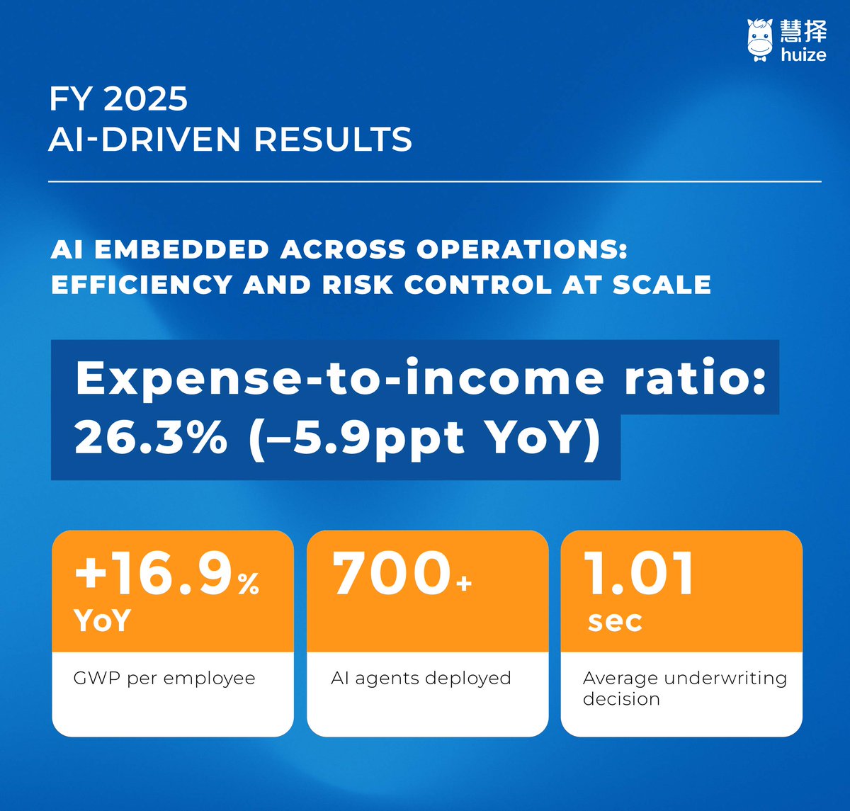 HuizeHolding's tweet photo. 🤖 Huize AI is now core to how we operate.
We’re building an AI-native insurance platform, embedding intelligence across risk, operations, and service — delivering faster, smarter, and scalable growth. 🚀 #AI #InsurTech https://t.co/0YqVzZ4JIV
