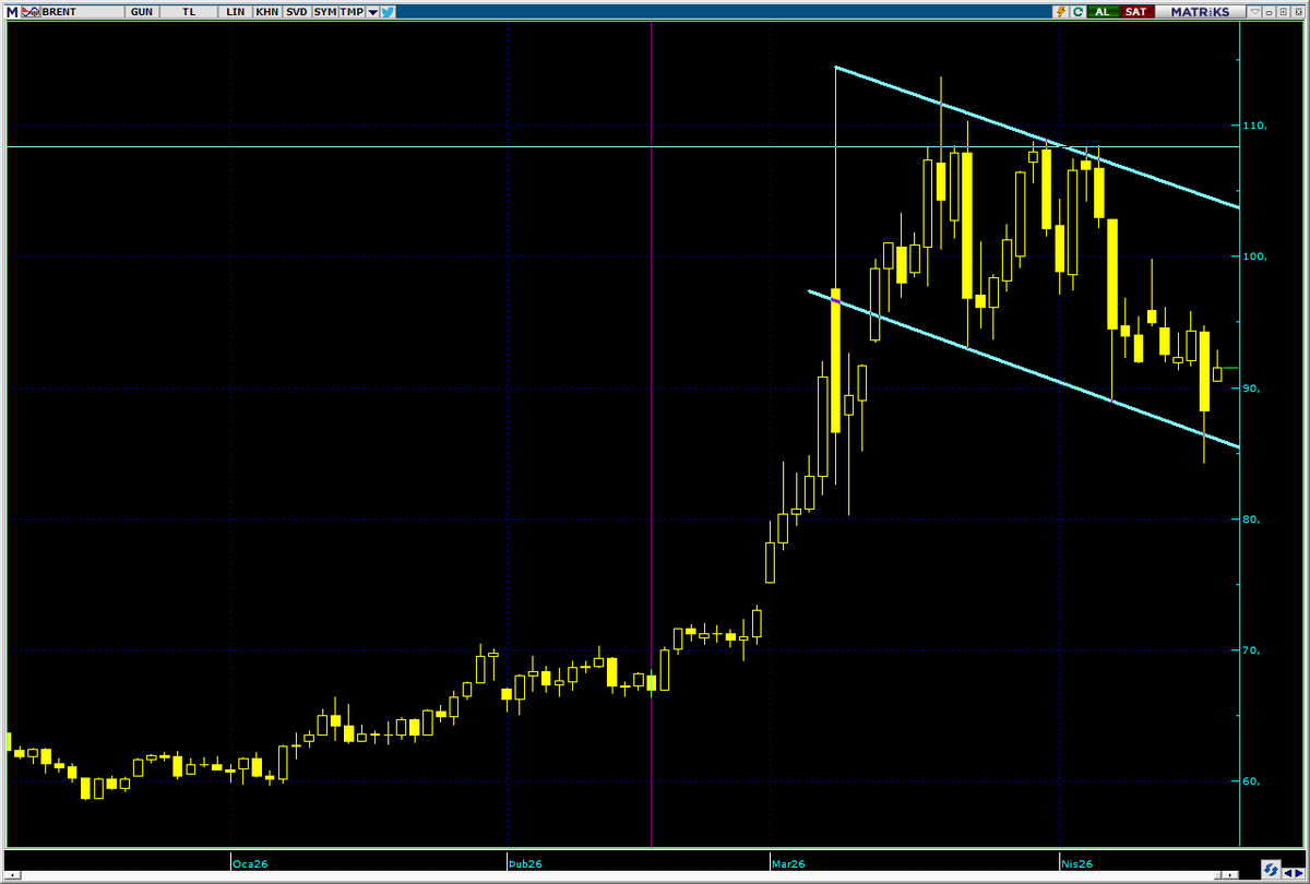 SrKCLK's tweet image. Brent grafiğini bu şekilde takip ediyorum. Eğer bu boğa bayrağı ise sıkıntılı . #brent