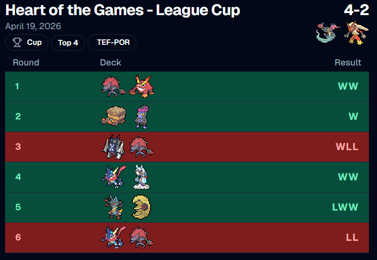 Rose__Emperor's tweet photo. Played a Cup on Sunday and got Top 4, sadly lost in Top Cut cause of some unfortunate draws so it is what it is. Dragapult/Blaziken is just a stupid deck lmao. +0 CP 485 just a little more for Worlds so I'm winning my next Cup. https://t.co/2YxGscczQS