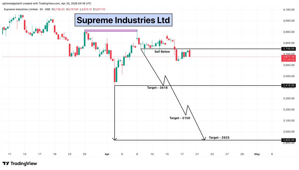 Optionedgetamil's tweet image. Supreme Industries Ltd
📊 Breakdown setup below key support
🔻 Sell below: 3748
🎯 Targets: 3418 ➡️ 3150 ➡️ 2925

#SUPREMEIND #PlasticStocks #BuildingMaterials #InfraStocks #MidcapStocks #StockMarketIndia #NSE #SwingTrading #TechnicalAnalysis