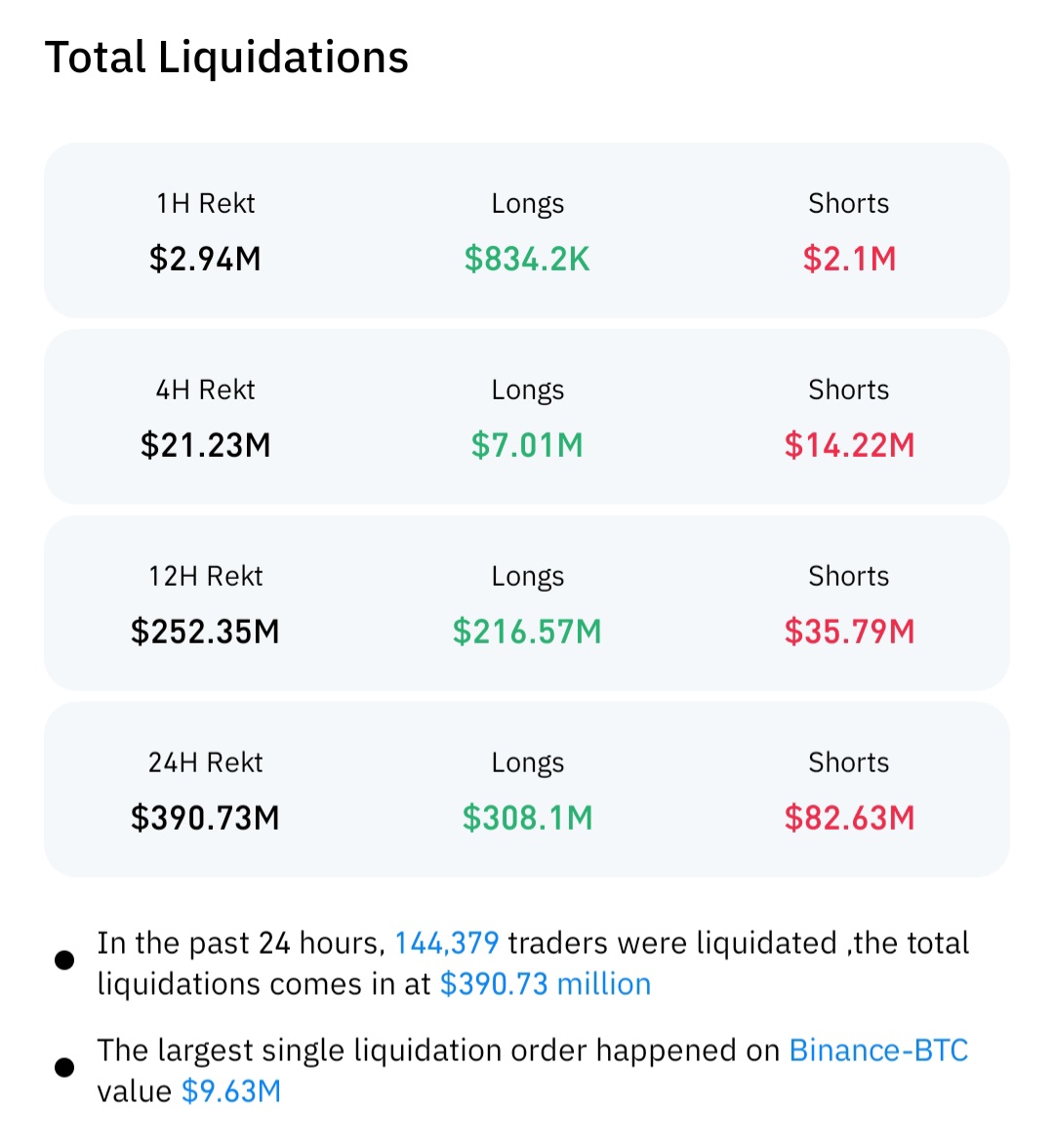 cryptocandy24x's tweet image. Nearly $400M liquidated in the past 24h !!!

#btc #eth #alts