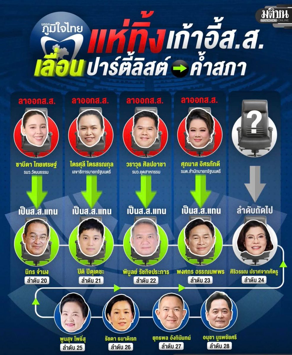 สละเก้าอี้ แต่ไม่ลาออก รมต. มันเป็นแผนเพิ่ม สส. กกต.มันเละยิ่งกว่าโจ๊ก
จะเข้ามารับ สวัสดิการและบำนาญ 
มัน ทุเรศ มากๆๆ