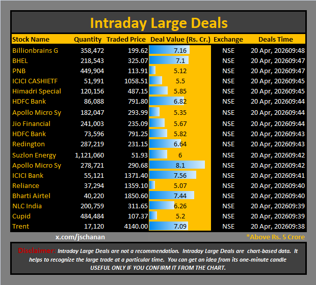 jschanan's tweet image. Intraday Large Deals 

#Block #blockdeal #intraday #bigblock #LargeDeal

#Billionbrains #BHEL #PNB #ICICICASHI #HSCL #HDFCBank #ApolloMicro #JioFin #Redington #Suzlon #ICICIBank #Reliance #BhartiAirtel #NLCIndia #Cupid #Trent