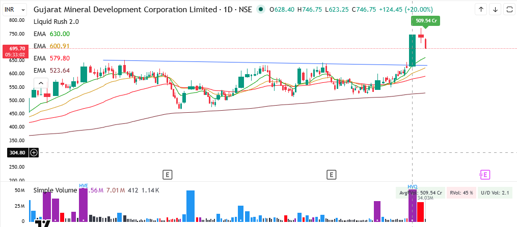 Kiran_Khedekar's tweet image. #GMDC / #GMDCLtd - 10% down from top. 

I sold it when it locked in 20%. (SS In below quoted tweet).

Contain yourself with decent profit and you will start avoiding you losses as well as start keeping your profits.

#Nifty #GiftNifty