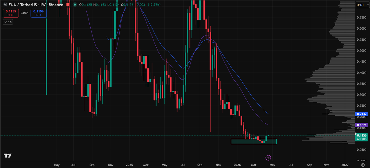 TNhan2704's tweet photo. Both $PENDLE and $ENA have been consolidating at major bottom zone.
👉Gonna scoop up some spot too if the setups play out . https://t.co/rSuTDoU8PW