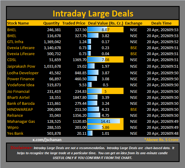 jschanan's tweet image. Intraday Large Deals 

#Block #blockdeal #intraday #bigblock #LargeDeal

#BHEL #GTLInfra #EvexiaLife #Evexia #CDSL #JPPOWER #Lodha #PFC #VodafoneIdea #JioFin #BhartiAirtel #BankofBaroda #HINDWARE #Reliance #MGL #Wipro #YesBank