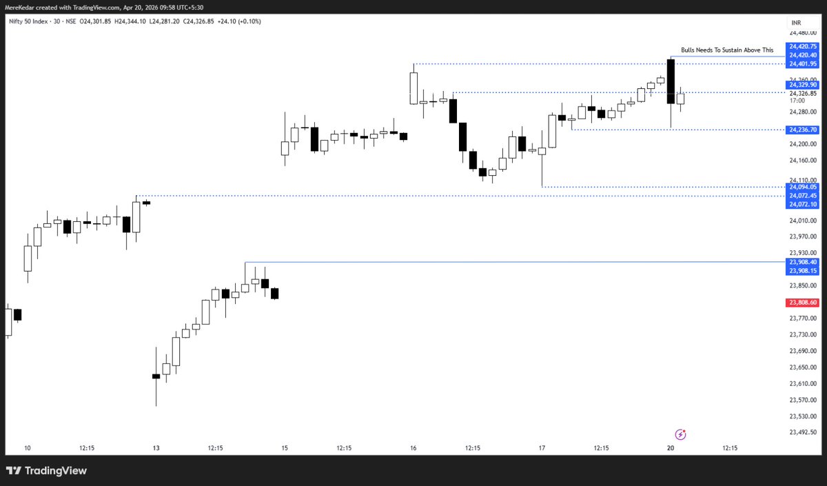 BeyondTrading07's tweet image. #NIFTY ON 30 MIN TF ✅

Bulls Needs To Sustain Above 24425 ✅