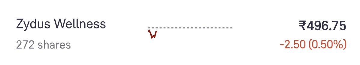 Micro2Large's tweet image. 📈 New Trade Setup

Zydus Wellness ⚡️

Bought @500 💰

⚡ 5 YEAR BREAKOUT
🚀 Momentum building

🎯 20–30% swing expected

⏳ Short–Medium term

I buy what I share.
No noise. No drama.

ℹ️ For information only
#ZydusWellness
#BreakoutStock
#Nifty
#stocktobuy