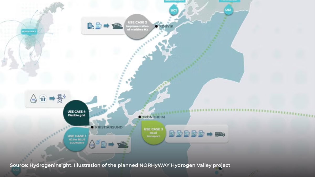 With €21M in EU funding, Norway’s NORHyWAY Hydrogen Valley project is gaining momentum. Spanning over 2,000 km in Nordland, it aims to build a connected hydrogen value chain to support large-scale adoption. 
More details here:hydrogeninsight.com/production/eu-…

#RenewableHydrogen #GreenH