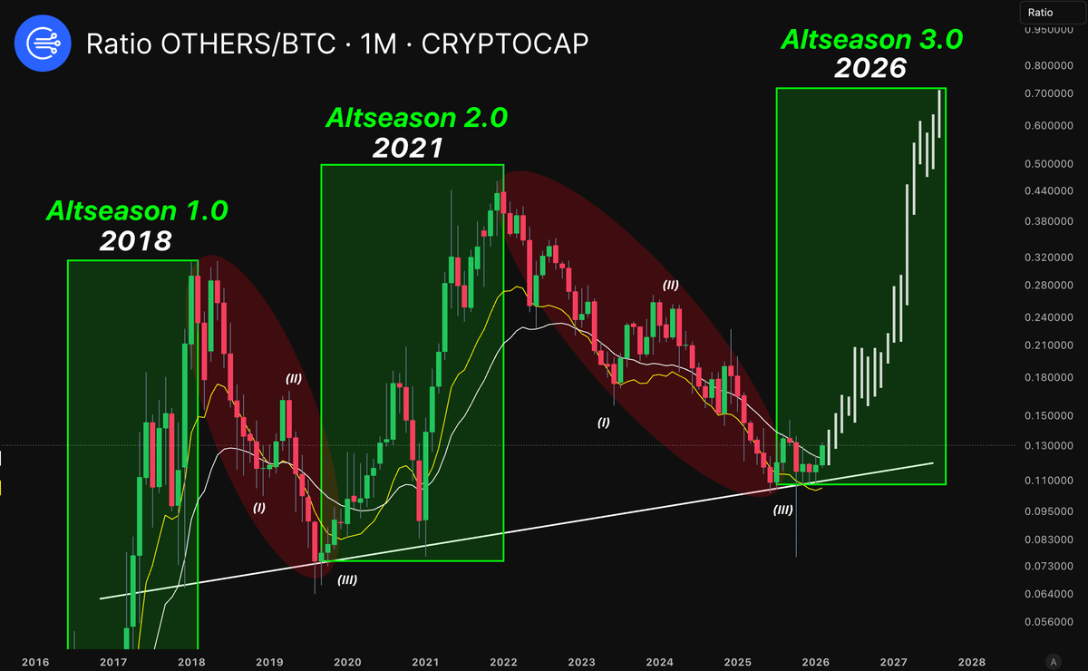 BigDott50's tweet image. Guys #Altcoins season JUST started, #SOL &amp;amp; #XRP are pushing.

Ethereum is holding strong above $2,000, the BIG gains haven’t even begun yet.

Everything is going much higher… you have NO idea.

The alts already showing strength BEFORE BTC dom has even fallen,

Are the ones you