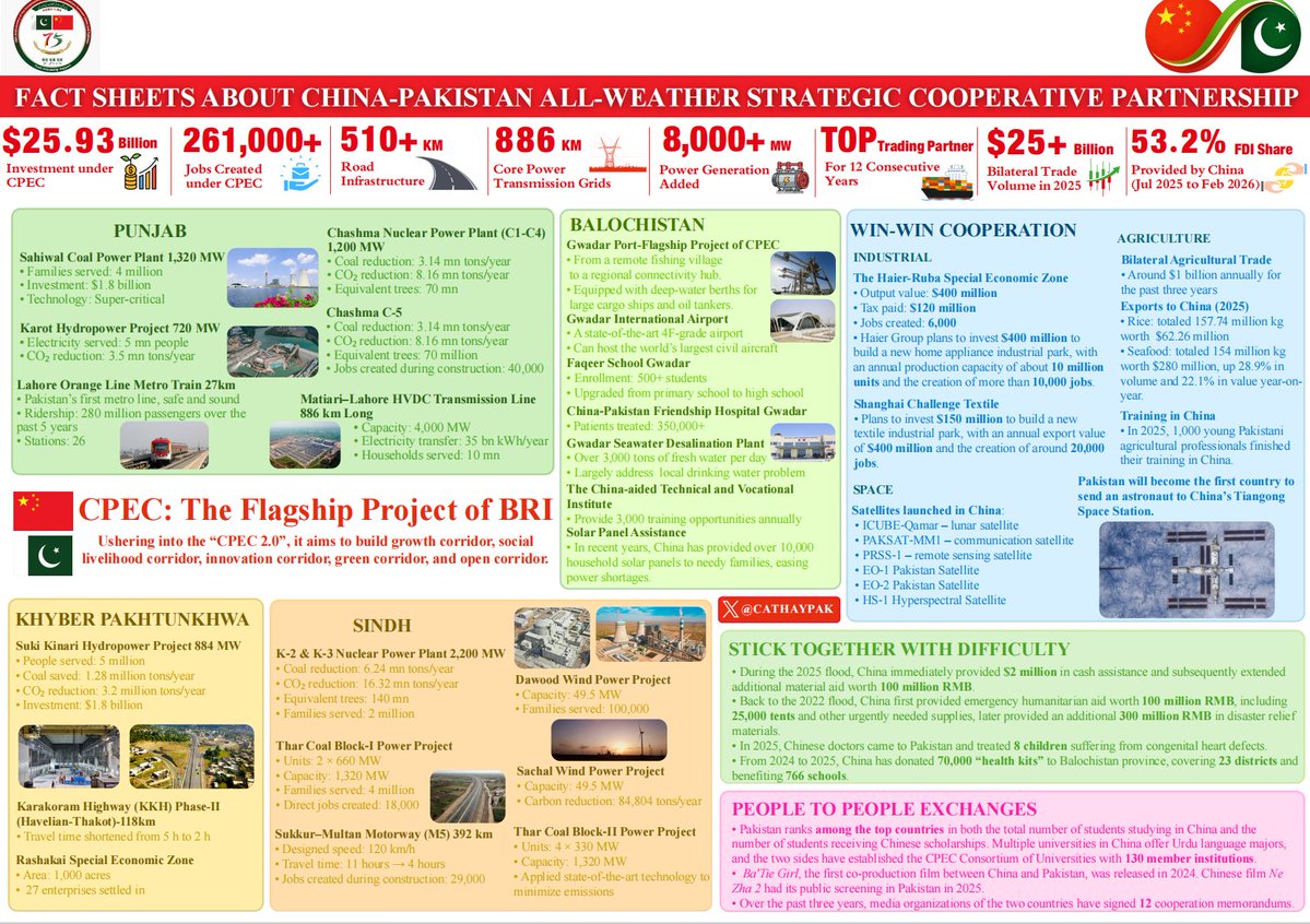 CathayPak's tweet image. This year marks the 75th anniversary of the establishment of the diplomatic relationship between China and Pakistan. As ironclad friends and all-weather strategic cooperative partners, the two countries have set a model for friendly coexistence and common development. Please look