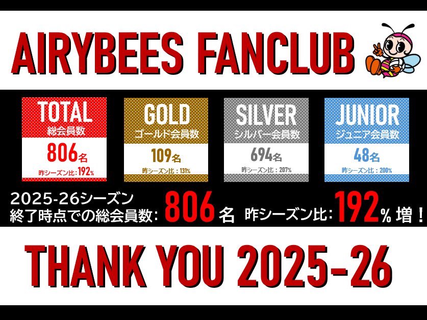 AIRYBEES_DENSO's tweet photo. 【御礼】2025-26シーズン 
ファンクラブにご入会いただいたみなさまへ🐝🌈
 
今シーズン、#デンソーエアリービーズ ファンクラブにご加入いただきましたこと、チーム一同、心より御礼申し上げます。
 
2025-26シーズン終了時点での会員総数は「806名」となり、昨シーズン比は" 192％増" と多くのみなさまにご入会いただきました
 
■会員総数：806名（昨シーズン比：192％）
・ゴールド会員：109名（昨シーズン比：131%）
・シルバー会員：649名（昨シーズン比：207%）
・ジュニア会員：48名（昨シーズン比：200%）
 
さらに、会員のみなさまの半数以上が福島県内在住。
福島県をホームタウンとし、地域に根差したチームを目指すエアリービーズにとって、本当に嬉しい結果となりました。
 
これからも、応援してくださるみなさまに楽しんでいただけるよう、「エアリービーズらしさ」あふれるイベントやコンテンツをお届けできるよう取り組んでまいります。

今シーズンもたくさんのご声援を、本当にありがとうございました！
引き続き、エアリービーズへの熱い応援をよろしくお願いします🐝🔥
 
2025-26シーズンエアリービーズファンクラブについてのご報告はこちらからご覧ください。
https://t.co/Vz8Trq5VmR
 
#大同生命SVリーグ
#福島県郡山市
#バレーボール