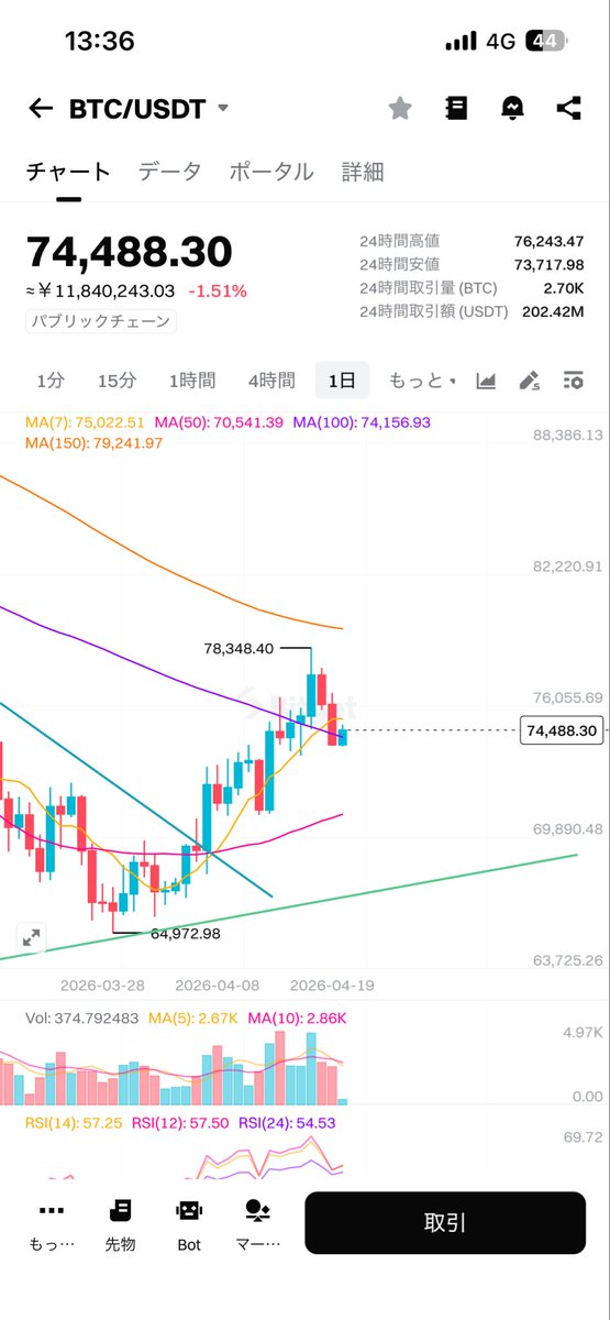 #BTC
少し厳しそうな展開👀
下がるなら大きく下がってほしいかな🙃