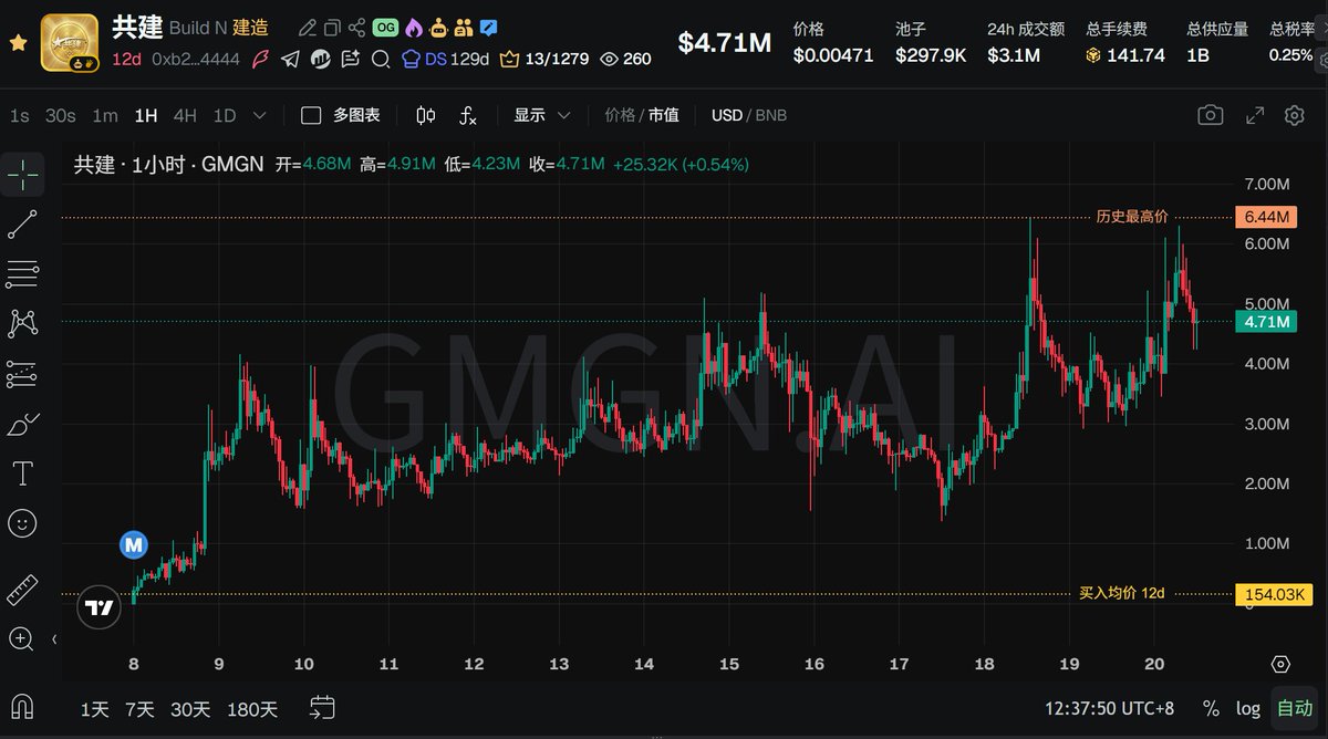 BTCOld8's tweet image. BSC的土狗 #meme 这波行情最稳的就是 #共建 了吧！

站上百万区间已经十几天了，别人阴跌，它阴涨，每次洗盘之后都能反弹上来，而且不断拉高区间底部，有一种慢慢增加共识的感觉