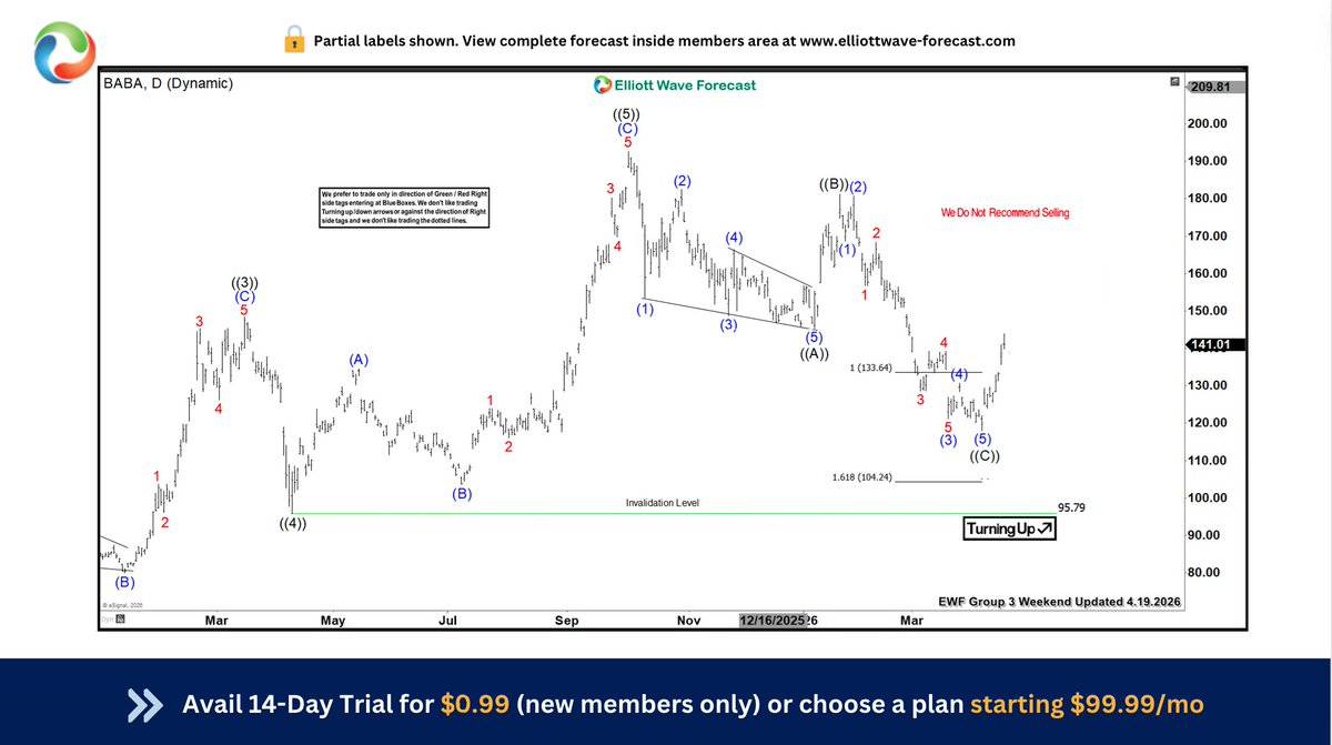 CycleWave2's tweet image. $BABA ended correction at 117.94 low in #zigzag in daily extremes &amp;amp; reacting higher

It should continue rally to new high above October-2025 high or at least 3 swing bounce above 149.6 level

#Elliottwave #BABA