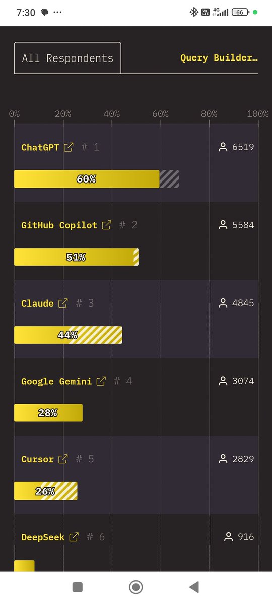 erlihs's tweet photo. State of JavaScript bez pārsteigumiem. https://t.co/3qjtHuiCex šis vienīgi interesanti. Mans pick uz gh copilot ir ok.  Kamēr TU jau sesto reizi maini IDE, mēs tikmēr produktīvi ražojam. https://t.co/nAW32m6JSS