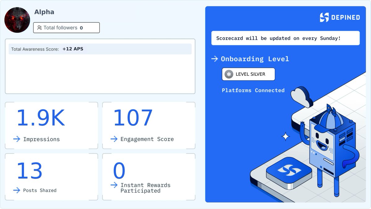 xxx__AlphA__xxx's tweet image. New scorecard just dropped: the trend stays positive, the story keeps improving. 📈🔥

Join Hivemind by DePINed:
👉 hivemind.depined.org/DECJ7LYABZ

#WebContaining #MultiPlatformReach #CreatorEconomy