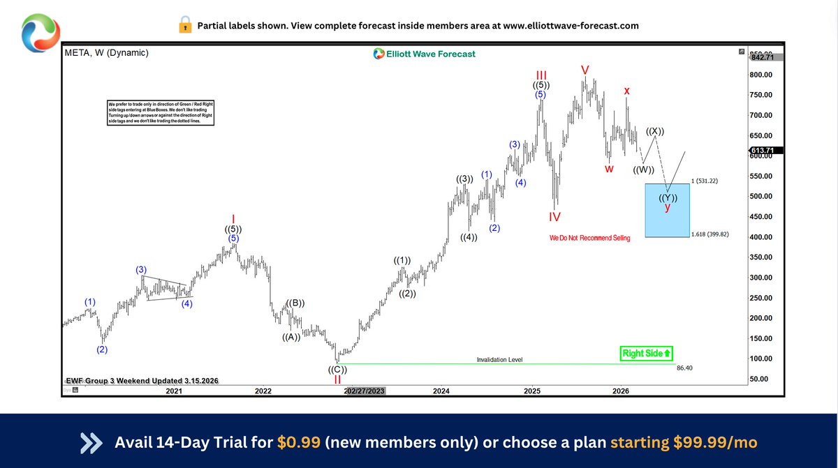 CycleWave2's tweet image. $META how we saw it on 3.15.2026 update expected double correction to extend into 531.22 - 399.82 area to find support before rally continue in weekly

#Elliottwave #META