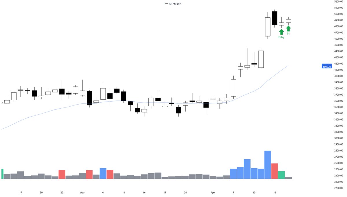 anish_chowrasia's tweet image. #Added #MTARTECH P1 @ 4905.58

P1 Entry: 51 qty at ₹4,905.58
P1 SL: ₹4,817.00

Disc: Personal tracking only — not a trade call.

-POWERED BY @nexus_journal .