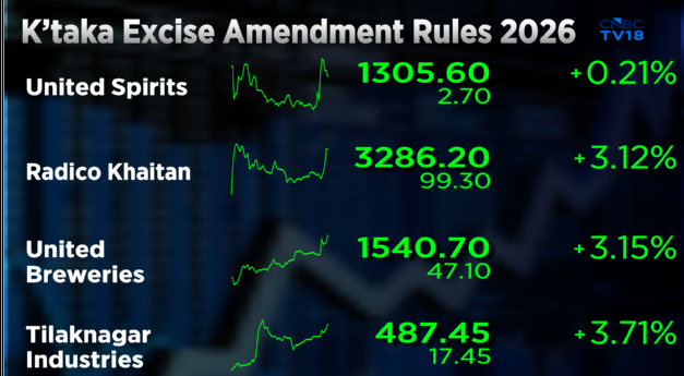 CNBCTV18Live's tweet photo. #CNBCTV18Market | Karnataka released draft Excise (Duties and Fees) (Amendment) Rules, 2026 on 18 Apr 2026, after announcing policy on 6 Mar 2026. #TilaknagarInd rises nearly 4% while #RadicoKhaitan #UnitedBreweries gain over 3% https://t.co/ZuAC80a5pK