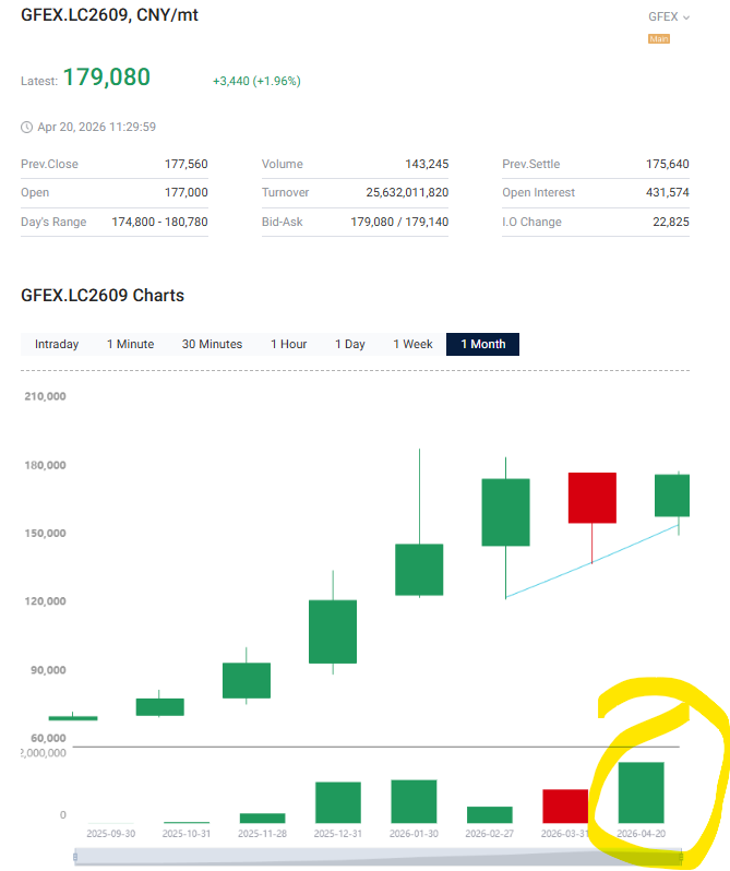 HDCCreative's tweet image. This is backed up by the latest figures in the growth of prices &amp;amp; volume from #lithium #Futures prices...