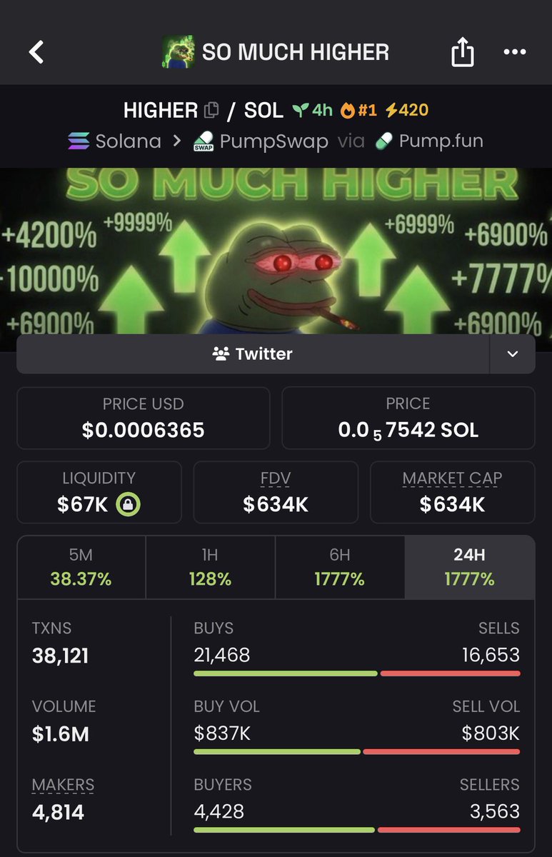 Moonshillergems's tweet image. $HIGHER IS Up 24.3x 🔥 

💹 From $26k &amp;gt;&amp;gt; $634k MC! 🚀

Join our exclusive VIP Memecoin Signal Group and get Early Calls on trending memecoins before they take off. 

Send a DM now let's get you started 

#Solana #memecoin #memecoin1000x