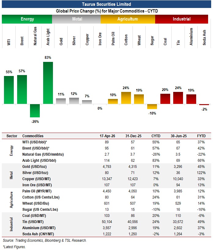 TSL_Research's tweet image. ‘The Long and the Short’ (Stock Market View Today) Monday 20th April 2026

Global Price Change (%) for Major Commodities - CYTD
Major Results Expectations for the Day

#StockMarket #energy #Metal #agriculture #industrial #EFERT #PIOC